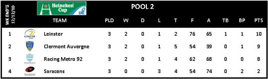 Heineken Cup Round 3 Pool 2